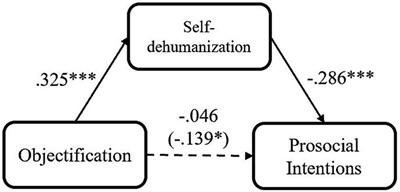Nonhuman treatment reduces helping others: self-dehumanization as a mechanism